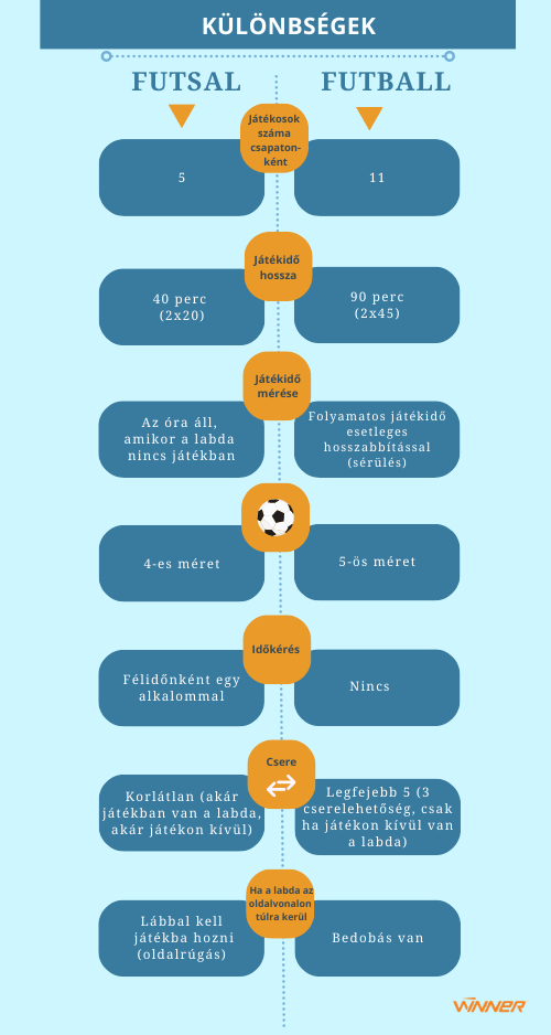 Futsal és futball különbségei