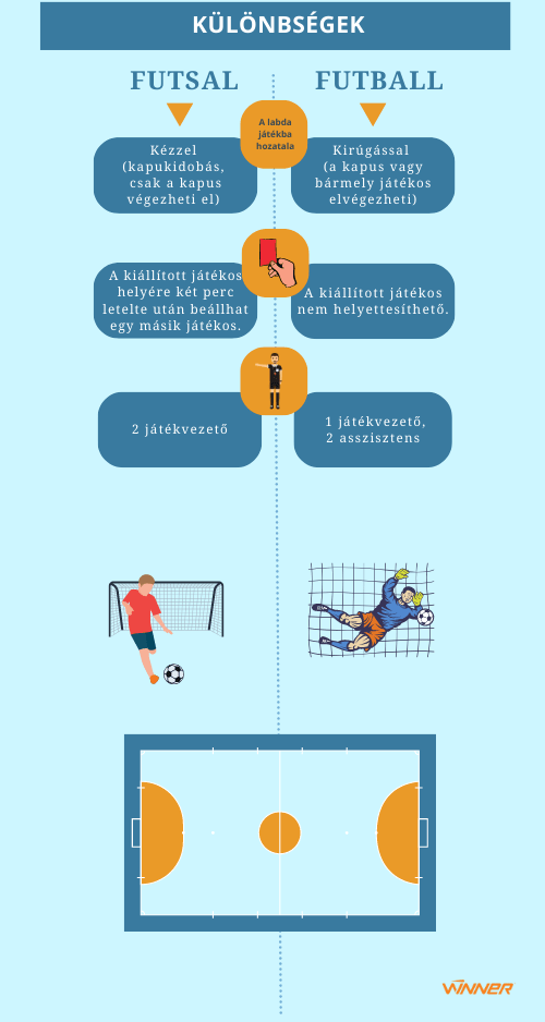 Futsal és futball különbségei
