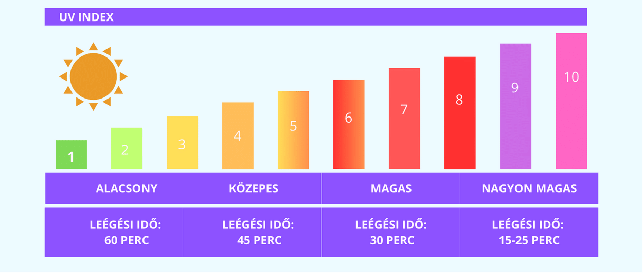 Fényvédelem - UV index bemutató